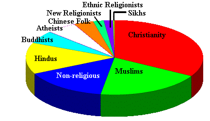 world 2014 religion pie chart Quotes