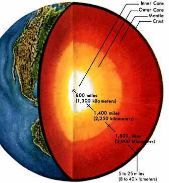 diagram: Beneath the Earth's crust are the mantle, the outer core, and the inner core. Scientists learn about the inside of the Earth by studying how waves from earthquakes travel through the Earth. 